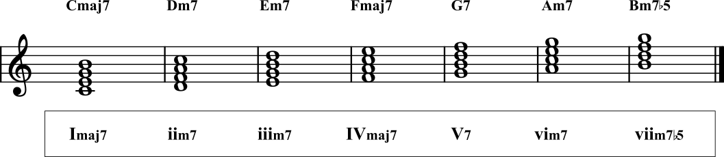 The harmonized major scale: each diatonic chord shown as its corresponding seventh chord