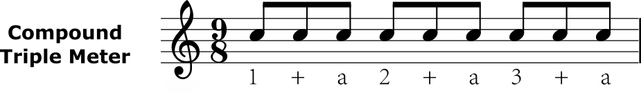 Compound triple meter - nine eighth notes grouped in threes
